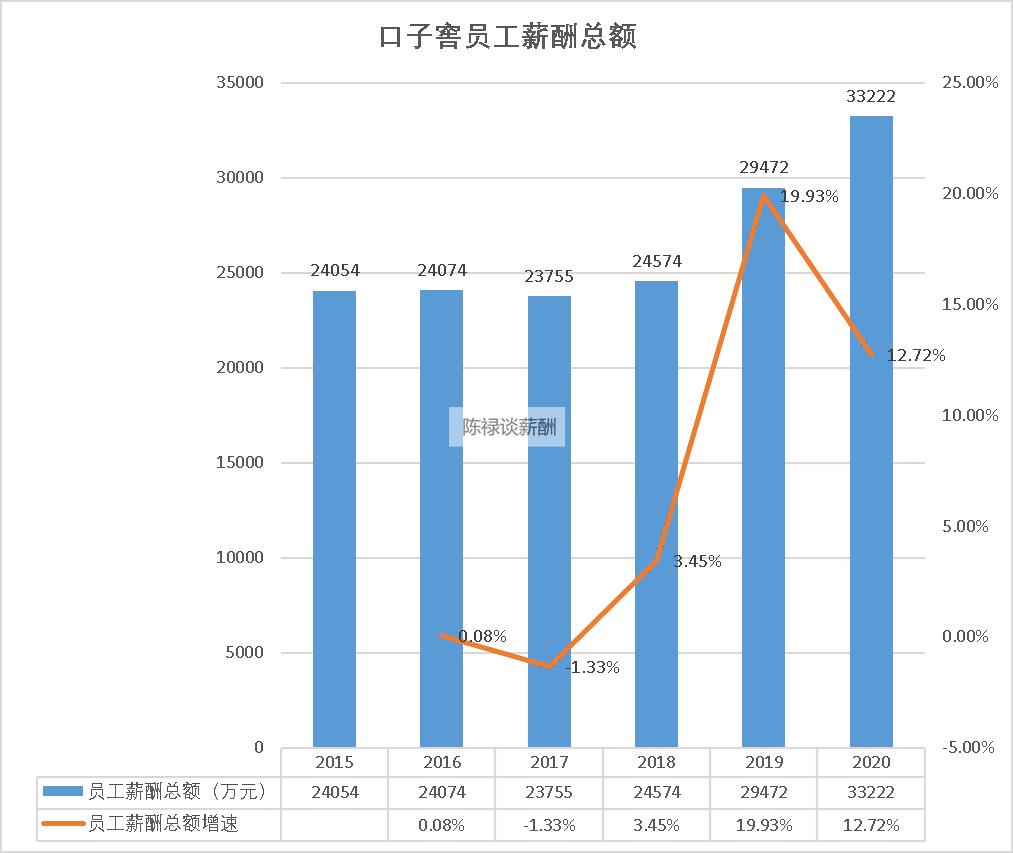口子窖工资待遇,口子工资
