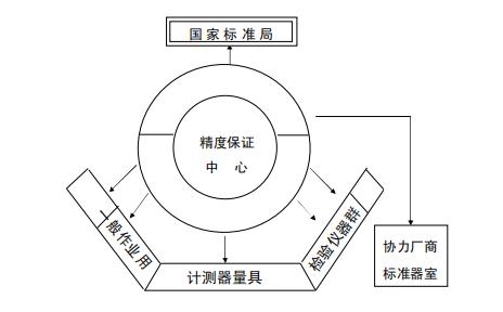 短小精悍的测量设备使用管理，学了就会
