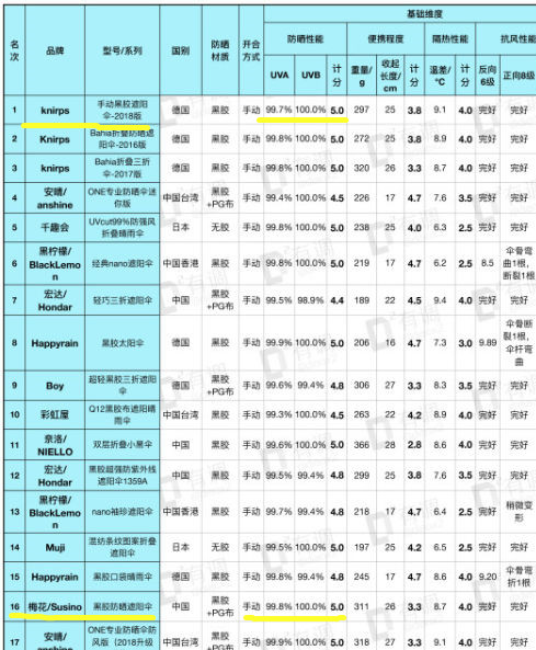 防晒三剑客——选好遮阳伞、防晒服、防晒霜，让你白成一道光