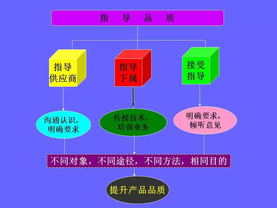 品管部主管必学培训ppt,品管部技能培训ppt
