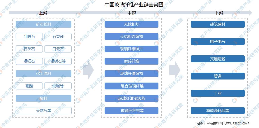 玻璃纤维产业分析报告,玻璃纤维行业供需现状