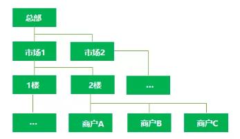 智汇方象智慧农贸，助力农贸市场提档升级