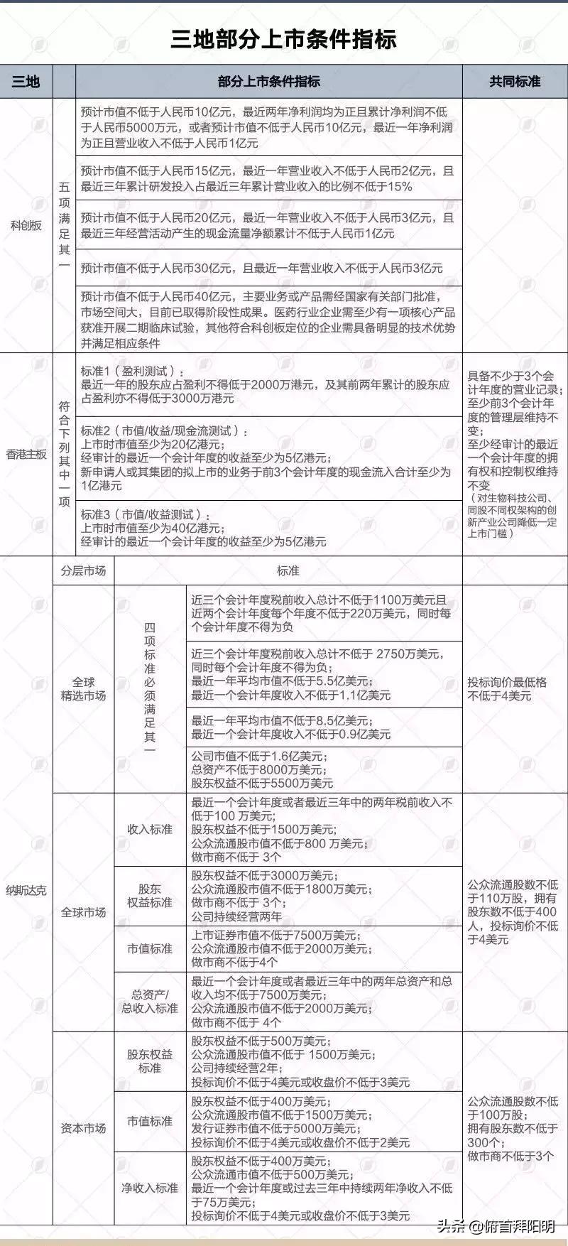 香港上市和创业板上市区别,科创板和创业板哪个是纳斯达克