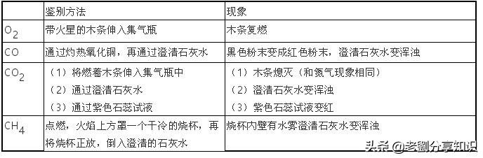 假期必刷题化学,初中化学必背100个实验
