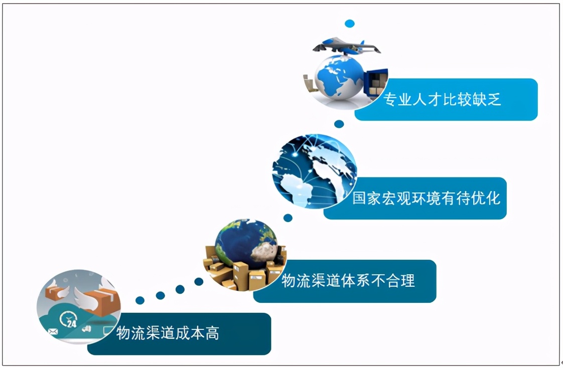 跨境物流行业的发展趋势,2022年跨境物流发展趋势