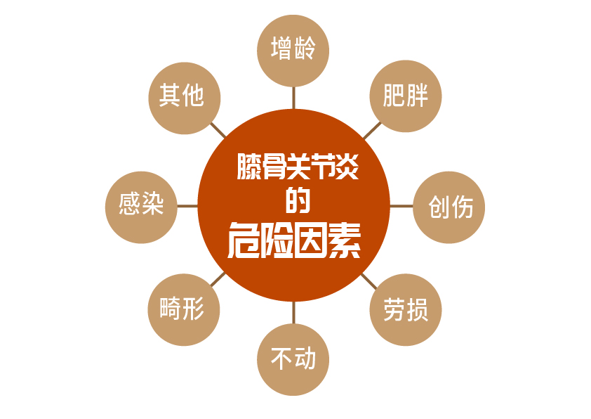 软骨损伤膝关节炎最好治疗方法,膝关节骨性关节炎修补