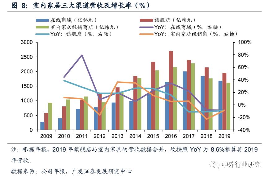 走在时代前列的韩国家具龙头汉森如何把业务做到三足鼎立优势互补