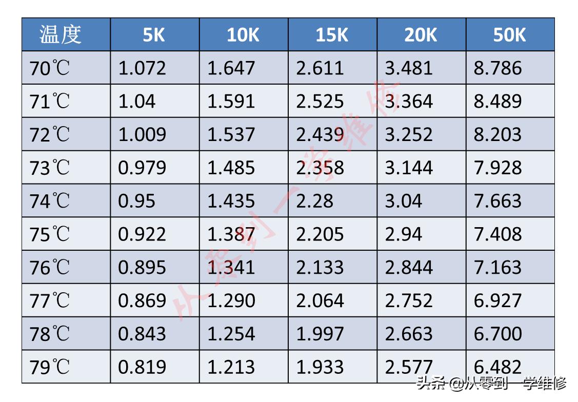 怎样测量空调感温探头,空调感温探头阻值温度对照表