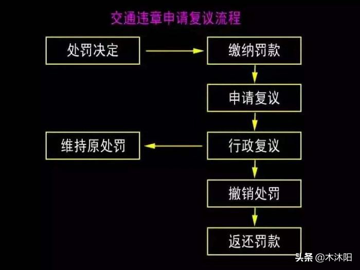 交规违章如何申请行政复议,开车违章行政复议在哪里办