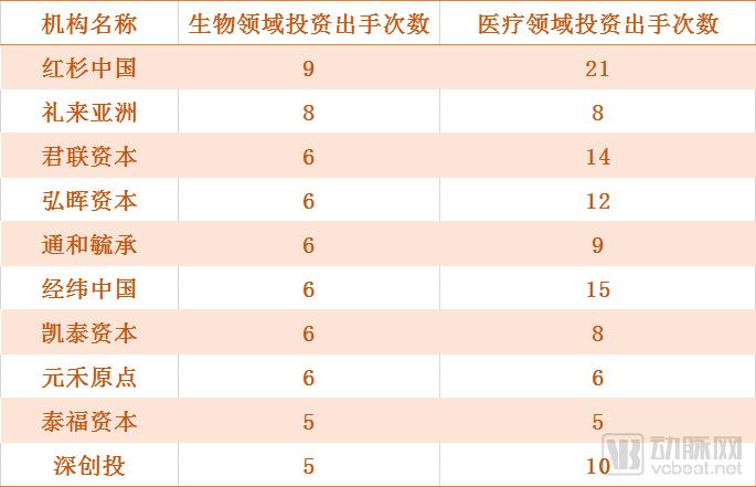 跟着做！越花越有钱！2018年顶级投资机构都投了哪些生物项目？
