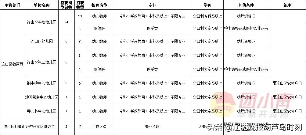 招聘167个岗位,招聘事业单位工作人员300名