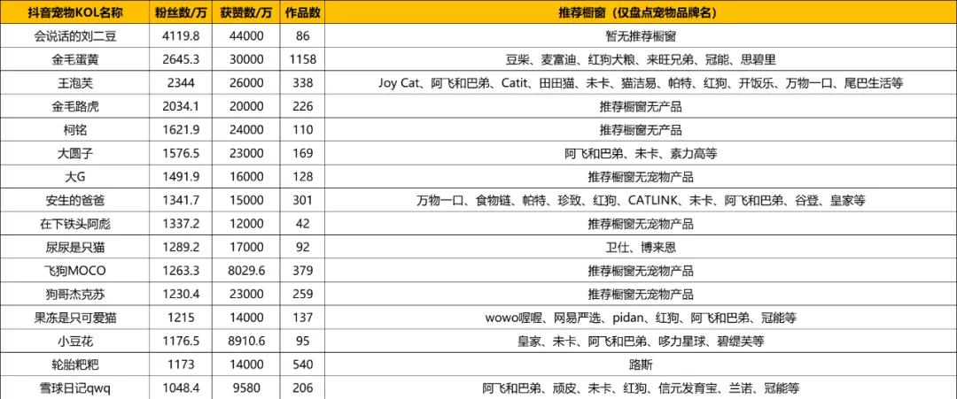 抖音萌宠达人top100盘点,抖音萌宠排名百万