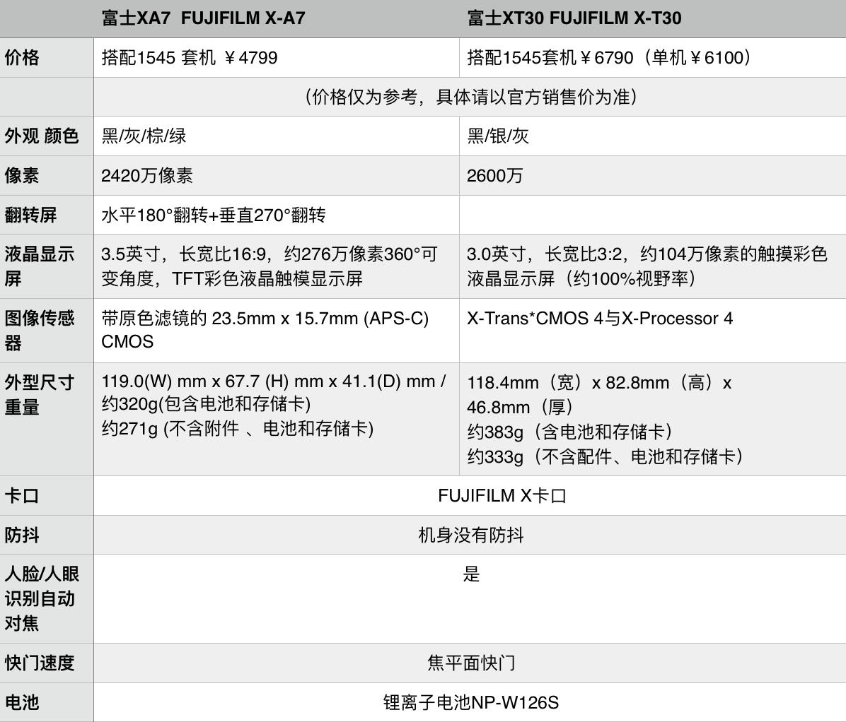 富士a7和富士t30区别,富士x-t30和佳能m50