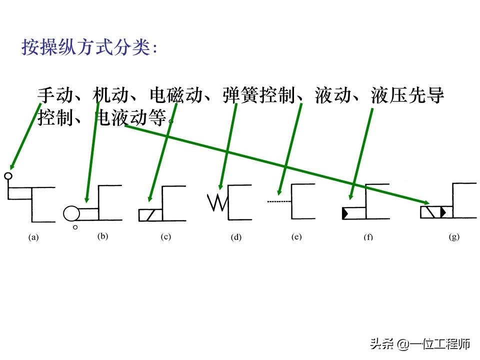 液压控制阀的作用原理，64页内容介绍方向控制阀，值得学习
