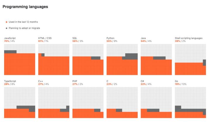 2022年web前端开发用什么软件,web开发最好的脚本语言