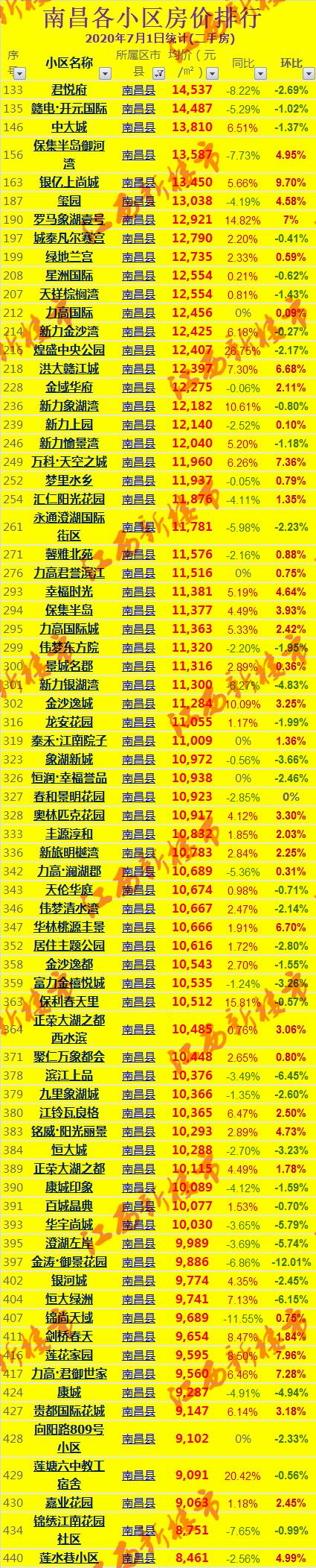 2021南昌房价排名前十,南昌市各小区房价降价排行榜