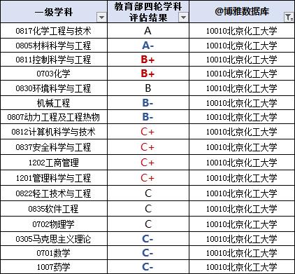 北京化工大学2019届毕业生就业质量报告：本科生年薪9.15万元