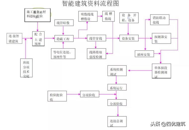 建筑机电安装标准化做法108页,建筑机电安装工程工艺流程概说