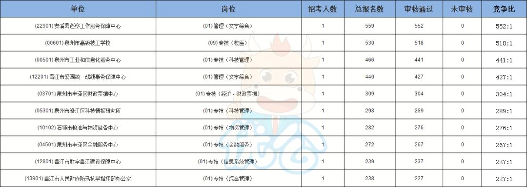 2020泉州事业单位招聘报名人数,泉州2022年事业单位招聘岗位