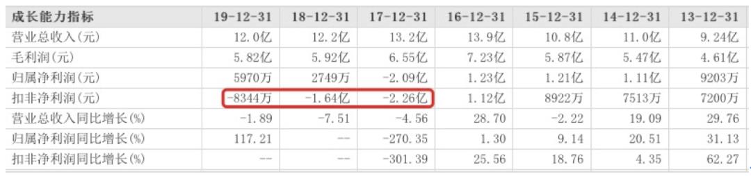 收购标的严重拖累，扣非净利连亏三年，信雅达市值5年蒸发9成