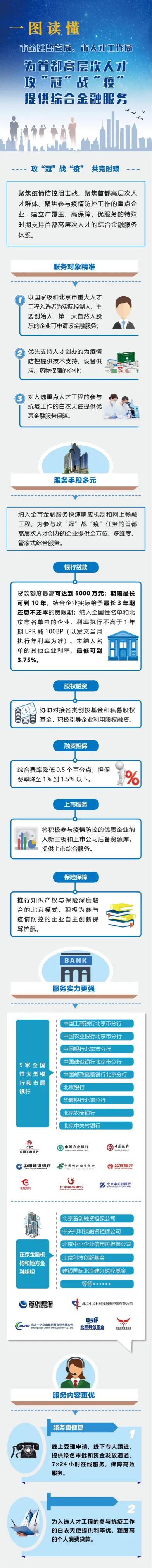 “攻”冠战“疫”，首都高层次人才可享融资优惠，最高可贷5000万
