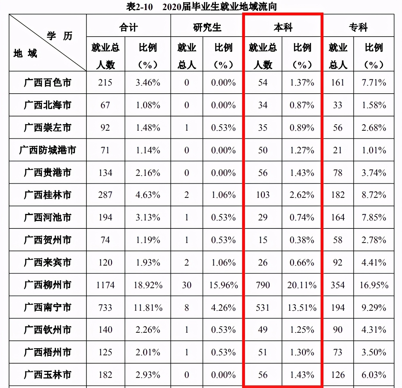 广西科技大学2020全国排名,广西科技大学2020录取分数线