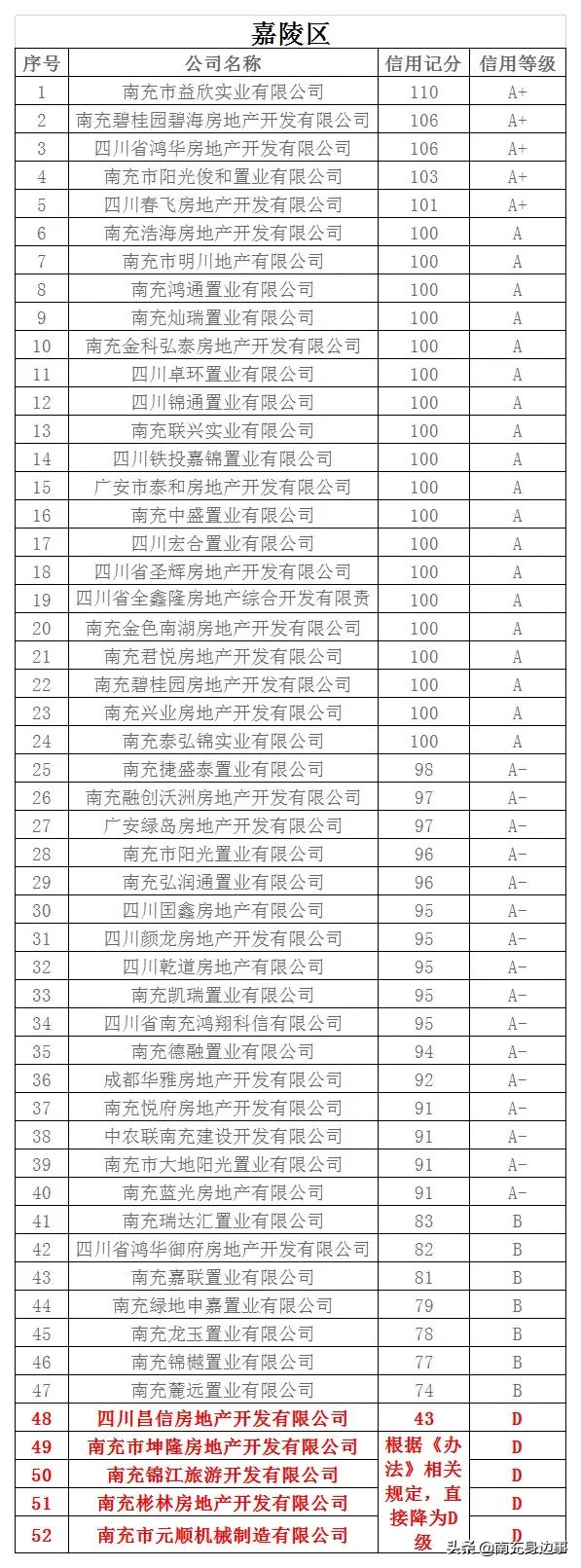 南充市营山县房地产信用评级,四川南充房企信用评级
