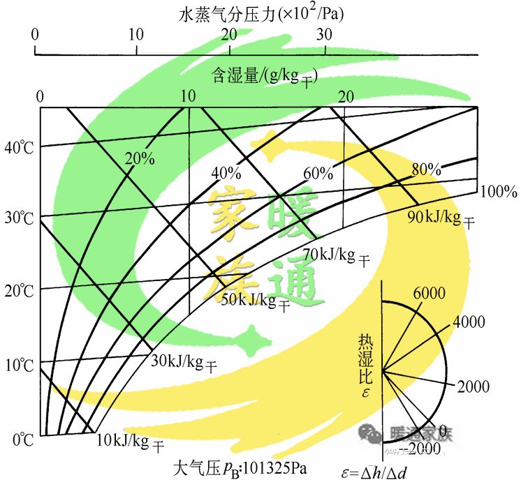 暖通识图教学,暖通焓湿图各种点的含义