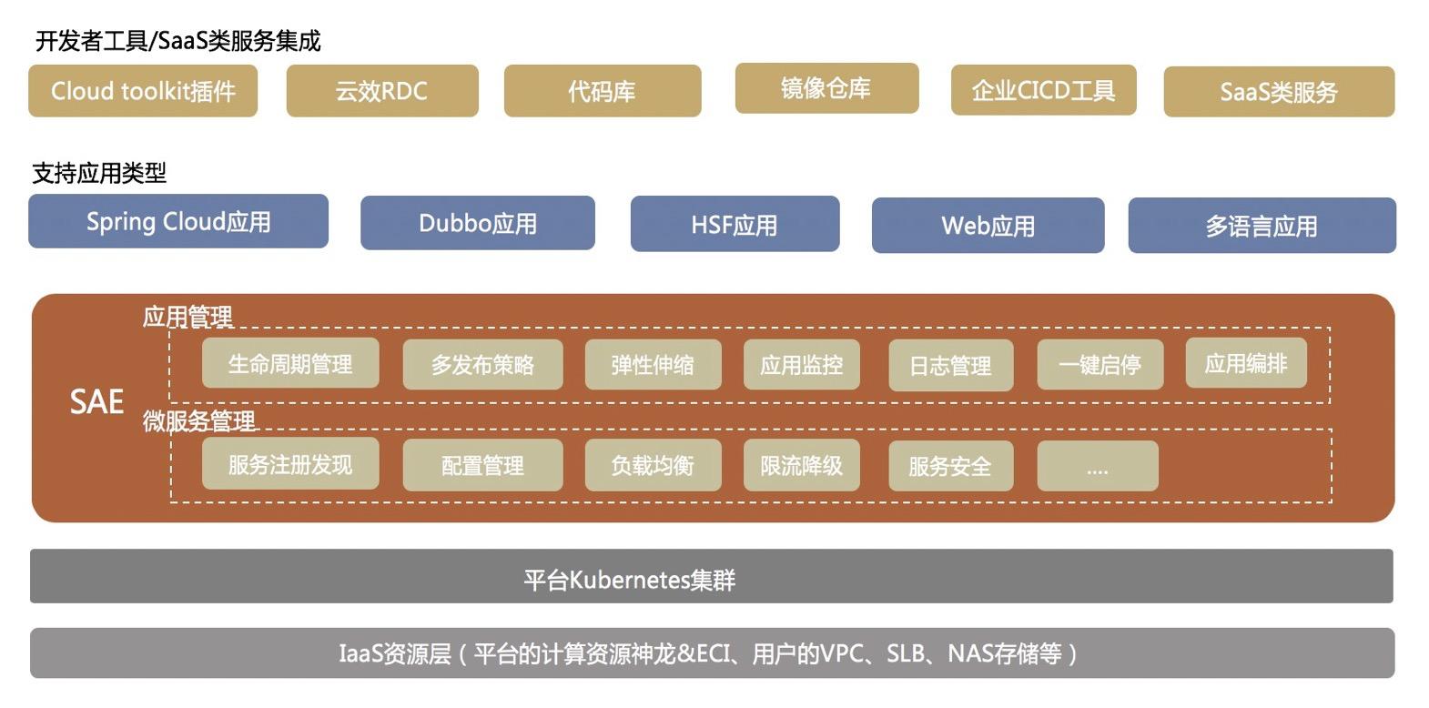 serverless架构模式,serverless升级