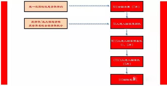 八中、南开、西附学子入选国家集训队！一文搞懂信息学竞赛