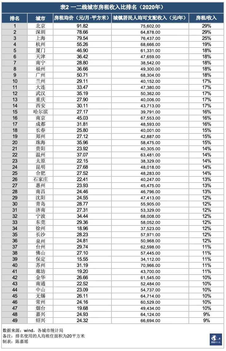 一线城市房租收入比例,中国各城市房租收入比排名