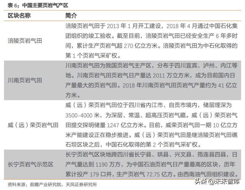 天然气产业链深度分析,天然气上下游产业链