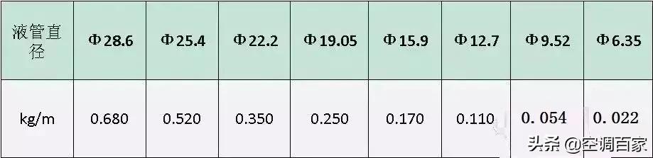 中央空调冷媒补加计算方法,多联机加冷媒的正确方法