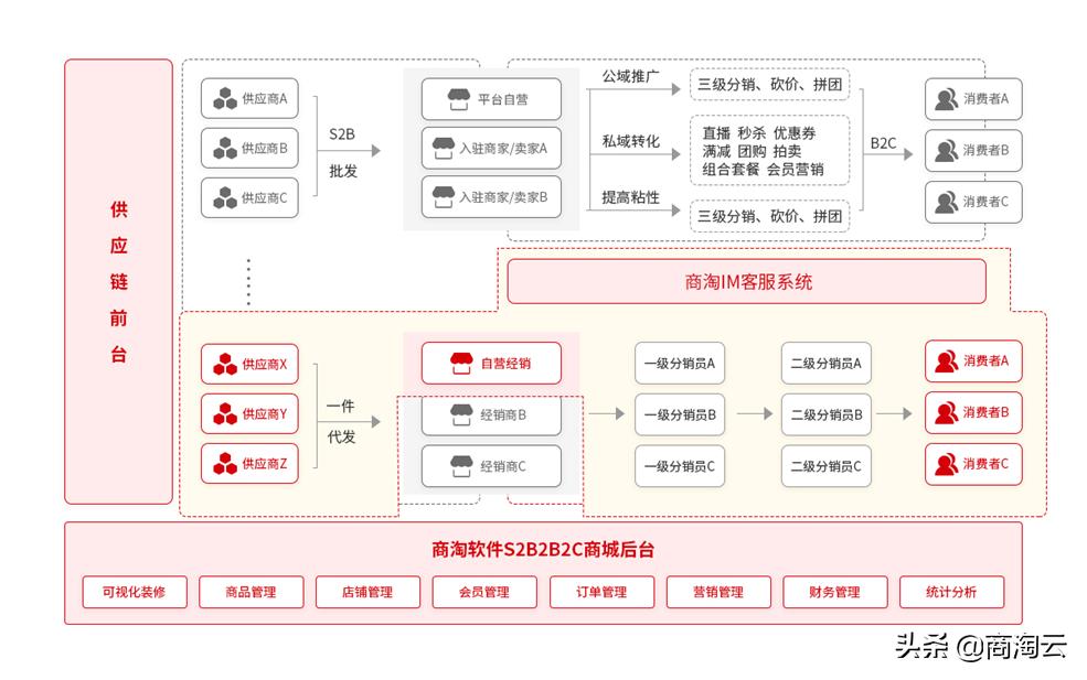 s2b2c商业模式详解,b2c的三种运营模式特点