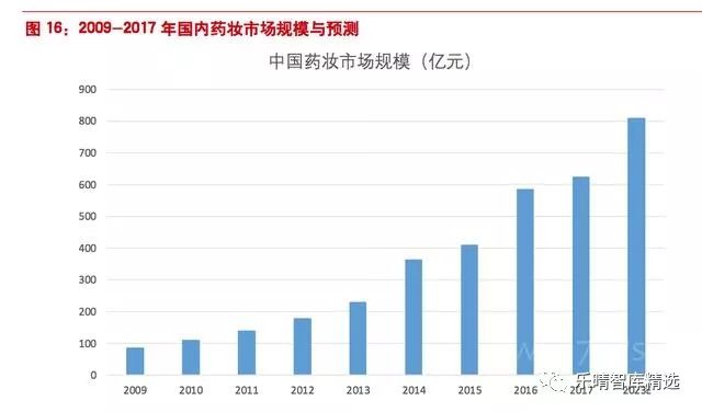 国内化妆品发展历程及趋势,国内化妆品发展机遇