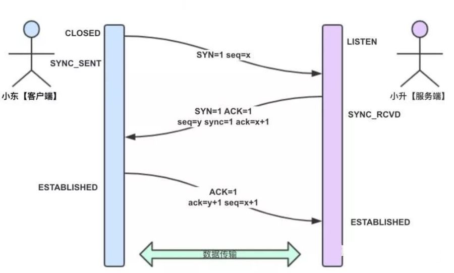 由一次线上故障来理解下TCP三握、四挥；Java堆栈分析到源码探秘