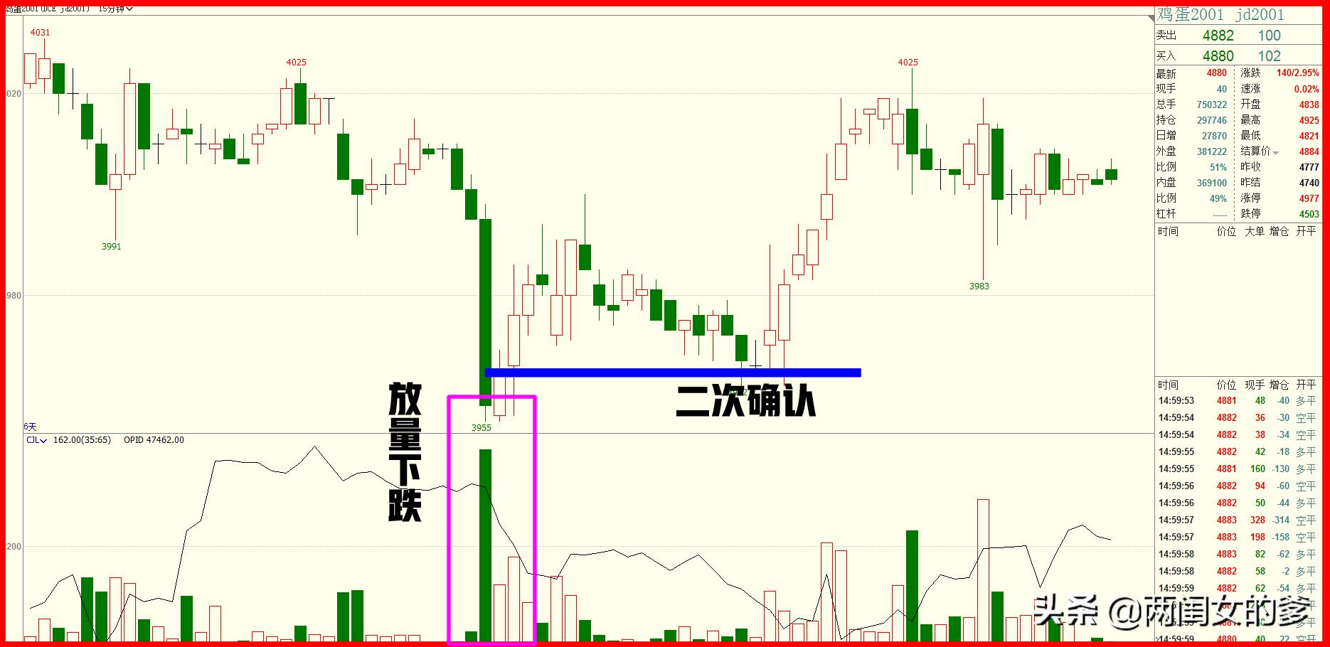k线各种支撑点的走势,七条关键k线