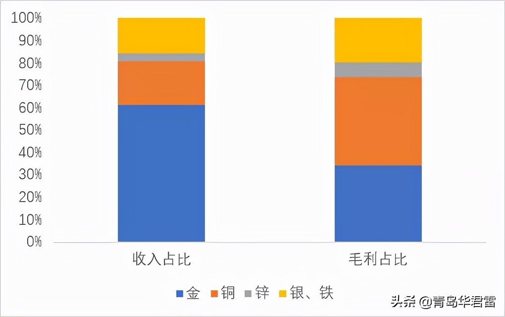 h股上市利空山东黄金,山东黄金定增分析
