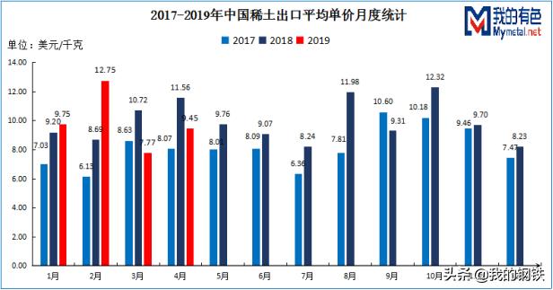 四月*土稀**镨钕首次反弹，镝铽涨势延续