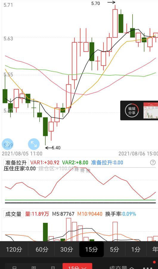 日线高抛低吸战法,浅聊股票