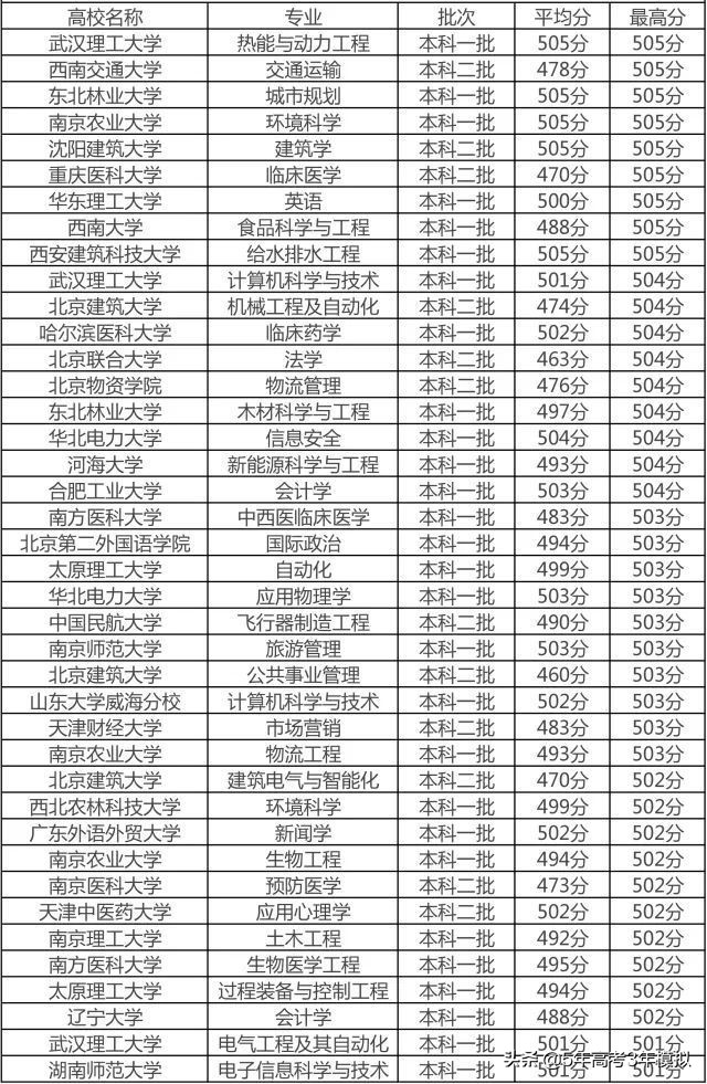 五百分能上什么音乐学校,音乐200分到500分能上什么大学