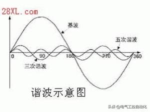 如何降低变频器的高次谐波,变频器调谐波降低干扰