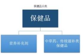 中国人保健品品种,中国保健品保健功能