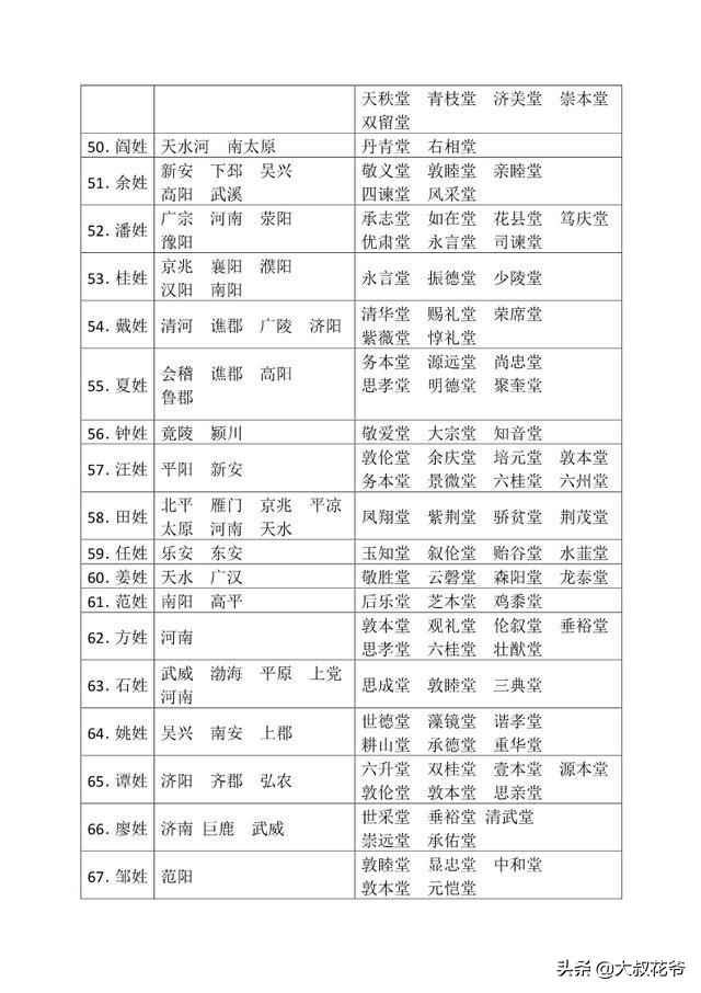 每个姓氏都是一样的的堂号吗,知道你的姓氏繁体有多好看吗