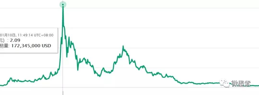 50个曾经明星项目，沦为被扣上“空气币”帽子？