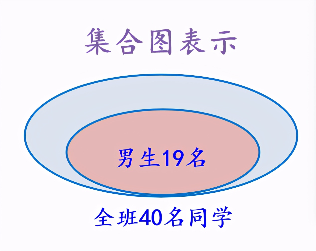 解决重叠问题可以画出集合图,解决简单重叠问题的计算方法