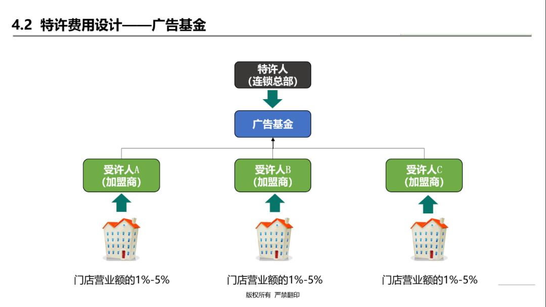 连锁加盟公司的经营模式,连锁加盟政策设计