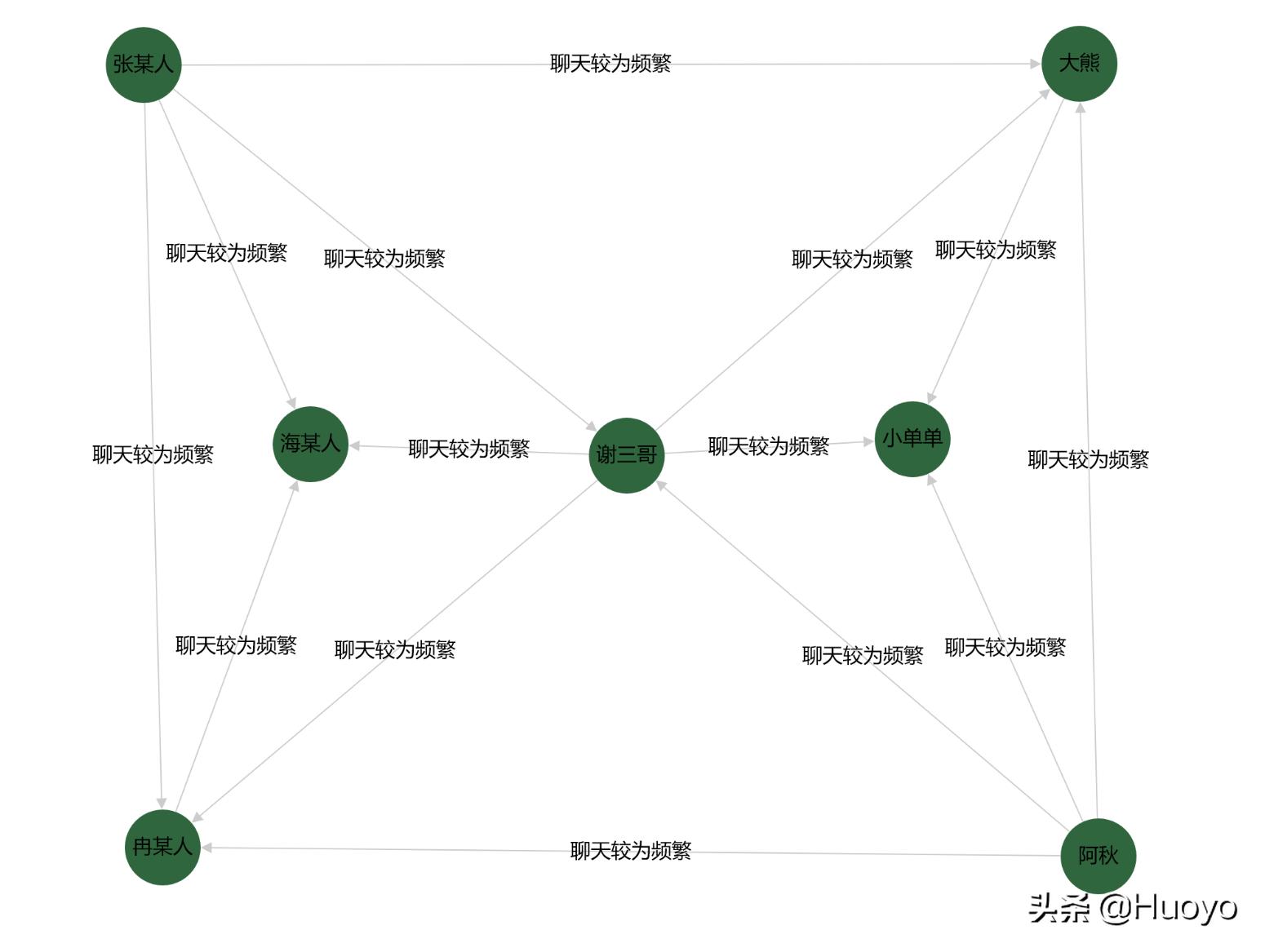 用Python分析QQ群里哪些人交流较为频繁,喜欢用哪些词?