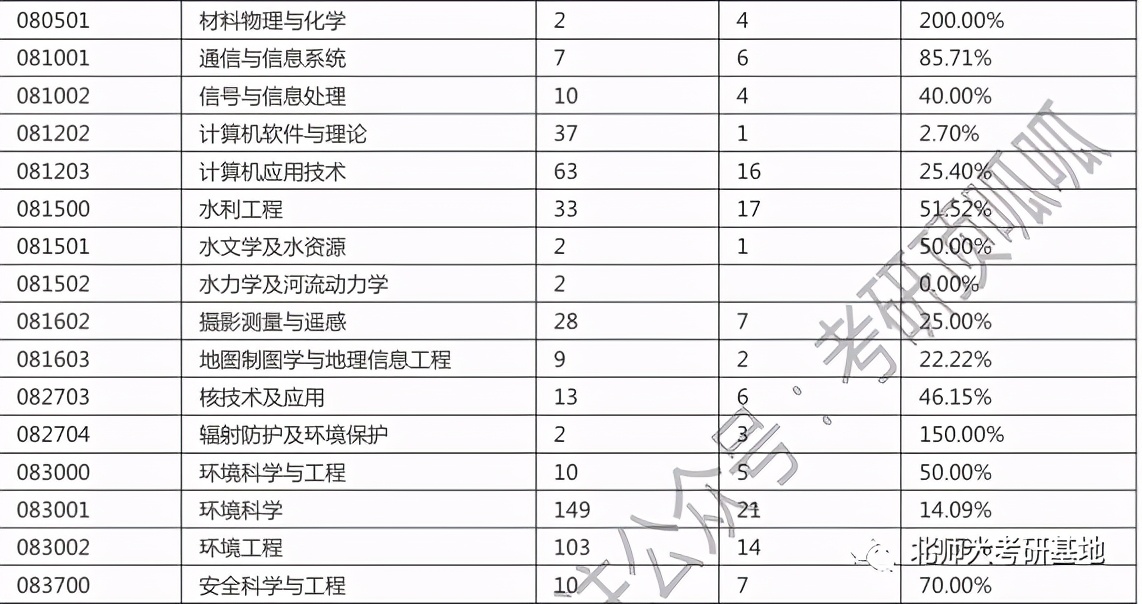 北京师范大学考研需要什么条件,北京师范大学考研一对一