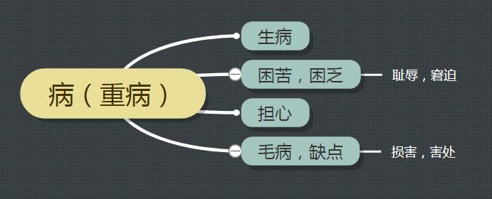 古汉语疾和病区别,古汉语病是什么意思